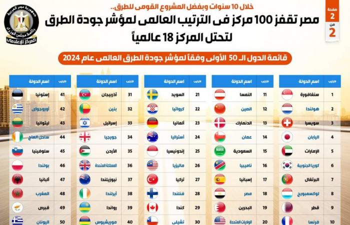 مؤشر
      جودة
      الطرق|
      مصر
      تحتل
      المركز
      الـ18
      عالميًا..
      خبراء:
      الطرق
      والبنى
      التحتية
      روافد
      للتنمية
      في
      شتى
      المحافظات الفجر سبورت