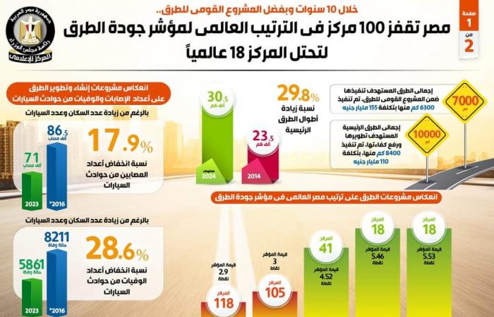 مؤشر
      جودة
      الطرق|
      مصر
      تحتل
      المركز
      الـ18
      عالميًا..
      خبراء:
      الطرق
      والبنى
      التحتية
      روافد
      للتنمية
      في
      شتى
      المحافظات الفجر سبورت