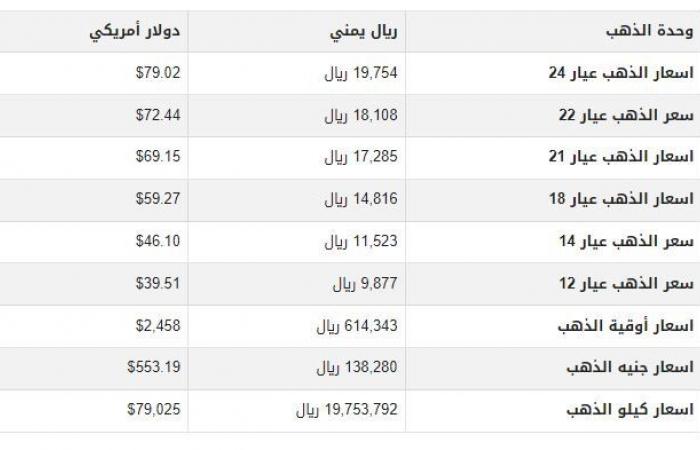 سعر
      الذهب
      في
      اليمن
      اليوم..
      الأحد
      4-8-2024 - بوابة المساء الاخباري