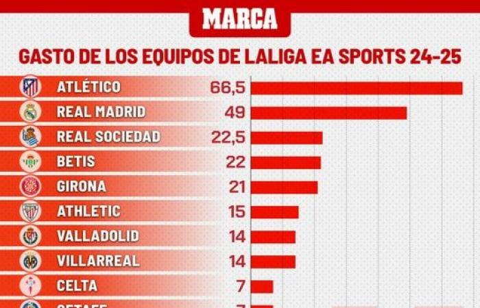 قبل 10 أيام من انطلاق الدورى الإسبانى.. أتلتيكو مدريد الأكثر إنفاقا على الصفقات - المساء الاخباري