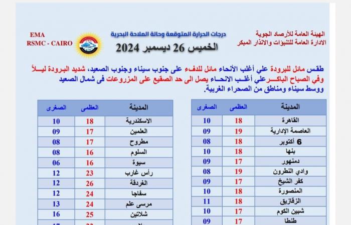 البسو تقيل .. حالة الطقس اليوم الخميس والجمعة على القاهرة والإسكندرية ومحافظات مصر .. بوابة المساء الاخباري