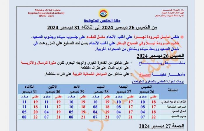 البسو تقيل .. حالة الطقس اليوم الخميس والجمعة على القاهرة والإسكندرية ومحافظات مصر .. بوابة المساء الاخباري