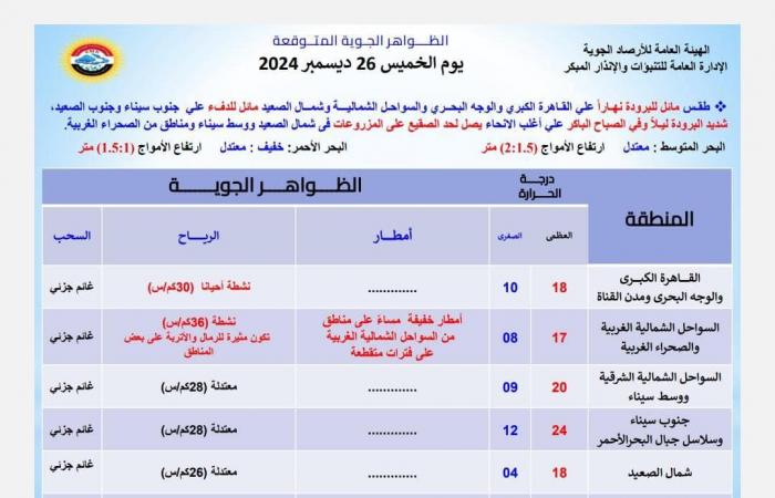 البسو تقيل .. حالة الطقس اليوم الخميس والجمعة على القاهرة والإسكندرية ومحافظات مصر .. بوابة المساء الاخباري