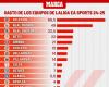 قبل 10 أيام من انطلاق الدورى الإسبانى.. أتلتيكو مدريد الأكثر إنفاقا على الصفقات - المساء الاخباري